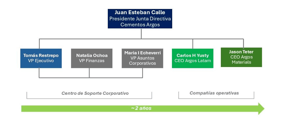 Relevante | Cementos Argos confirma a Jason Teter como CEO de Argos Materials y a Carlos Yusty como CEO de Argos Latam Relevante | Cementos Argos confirma a Jason Teter como CEO de Argos Materials y a Carlos Yusty como CEO de Argos Latam