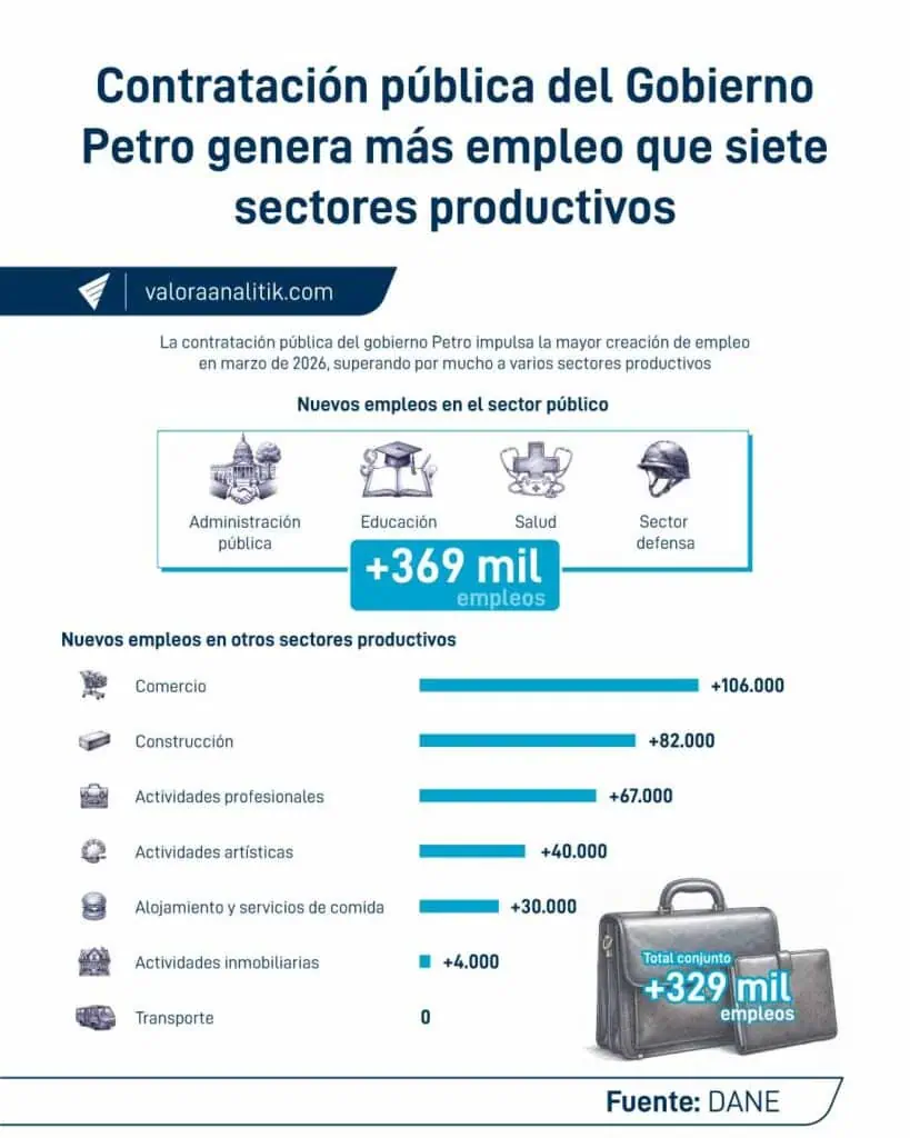 La-contratación-de-Petro-supera-la-generación-de-empleo-de-siete-sectores-productivos.jpg La-contratación-de-Petro-supera-la-generación-de-empleo-de-siete-sectores-productivos.jpg