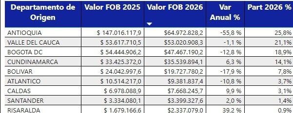 Ecuador y Colombia se cierran la puerta: esta ha sido la afectación de un arancel del 100 % Lugares que más exportan Analdex