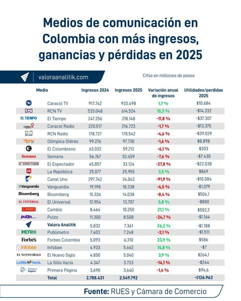 Medios de comunicación en Colombia cerraron el 2025 en rojo: así les fue a los más grandes en ingresos, ganancias y pérdidas Medios de comunicación en Colombia 2025