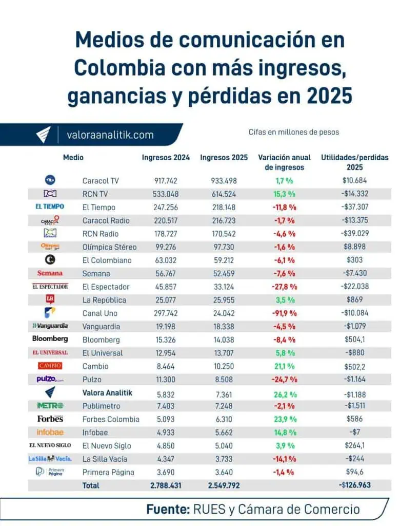 Medios de comunicación en Colombia cerraron el 2025 en rojo: así les fue a los más grandes en ingresos, ganancias y pérdidas Medios de comunicación en Colombia 2025