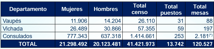 Censo electoral de Colombia para elecciones presidenciales será de 41,4 millones de personas Censo electoral de Colombia para elecciones presidenciales será de 41,4 millones de personas
