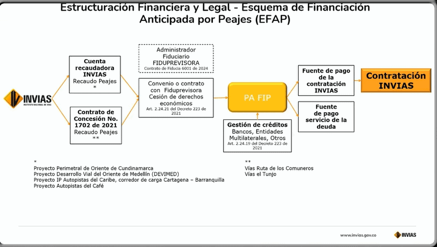 Gobierno Petro alista nuevo modelo de obras para megavías clave cerca a Bogotá, Medellín, Eje Cafetero y el Caribe Modelo Invías megavías terminan contratos de concesión
