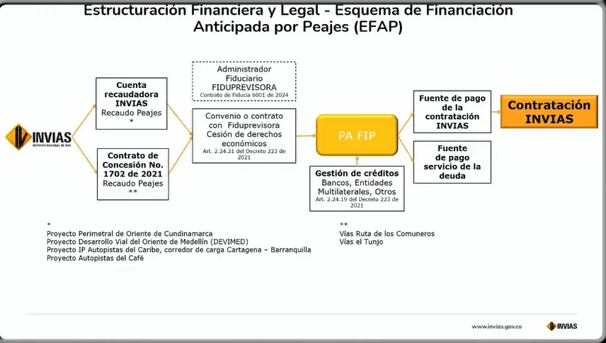 Gobierno Petro alista nuevo modelo de obras para megavías clave cerca a Bogotá, Medellín, Eje Cafetero y el Caribe Modelo Invías megavías terminan contratos de concesión
