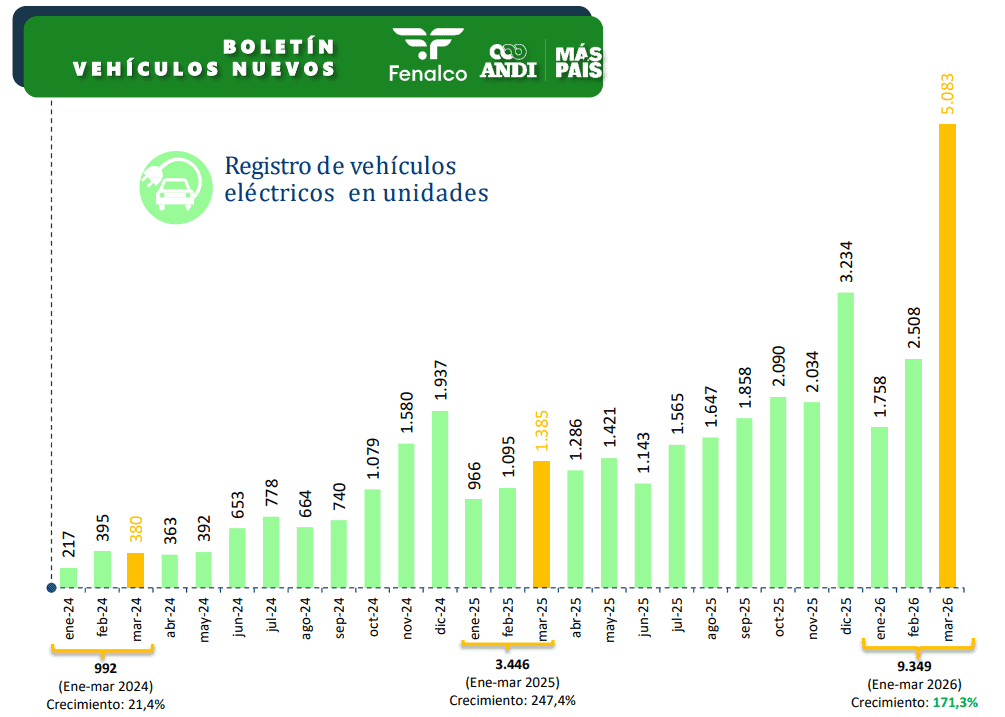La CREG planea expedir resoluci&oacute;n sobre movilidad el&eacute;ctrica en Colombia para junio de 2027