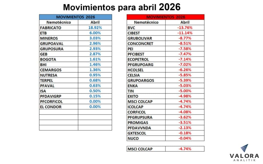 Bolsa de Colombia cerró abril en rojo: sale del ranking regional tras caída de acciones de grandes emisores Bolsa de Colombia cerró abril en rojo: sale del ranking regional tras caída de acciones de grandes emisores