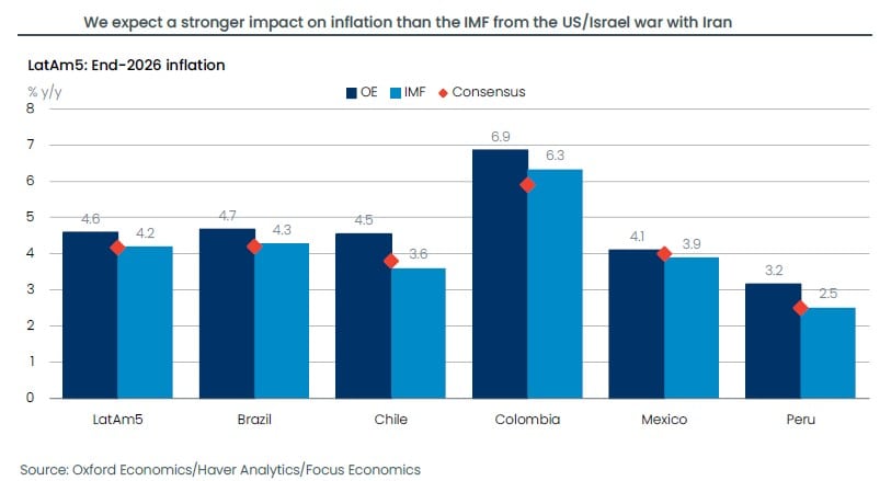 Oxford Economics revela proyecciones menos optimistas para el PIB de América Latina, aunque Colombia podría ser la excepción Oxford Economics