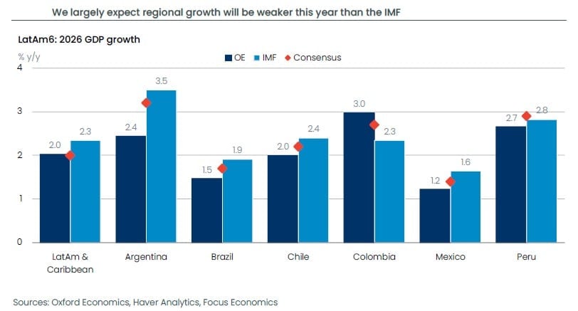 Oxford Economics revela proyecciones menos optimistas para el PIB de América Latina, aunque Colombia podría ser la excepción Oxford Economics