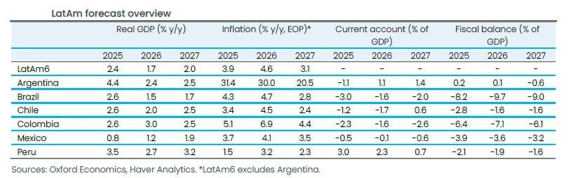 Oxford Economics revela proyecciones menos optimistas para el PIB de América Latina, aunque Colombia podría ser la excepción Oxford Economics