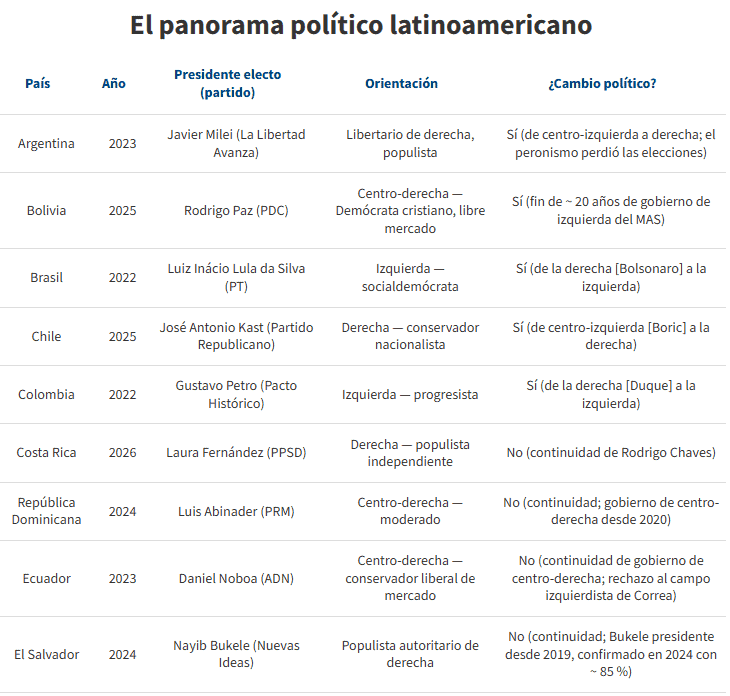 ¿América Latina se cansó de la izquierda? Nueve de 15 democracias han girado a la derecha desde 2022 Panorama político latinoaméricano