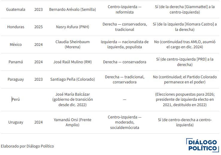 ¿América Latina se cansó de la izquierda? Nueve de 15 democracias han girado a la derecha desde 2022 Panorama político latinoaméricano