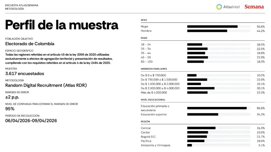 Tanto Paloma Valencia como Abelardo de la Espriella le ganarían a Iván Cepeda en segunda vuelta: encuesta AtlasIntel Tanto Paloma Valencia como Abelardo de la Espriella le ganarían a Iván Cepeda en segunda vuelta: encuesta AtlasIntel