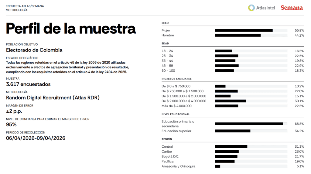 Encuesta AtlasIntel: Paloma Valencia e Iván Cepeda aumentan intención de voto, De la Espriella se mantiene y Fajardo cae
