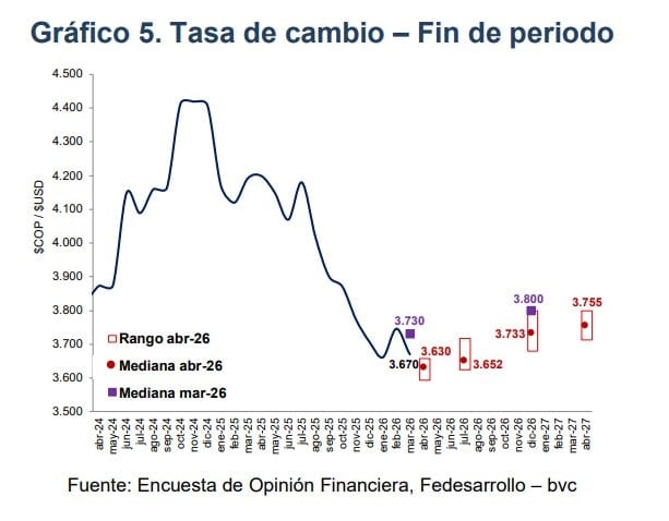 Nuevo pronóstico señala que el dólar en Colombia seguiría bajando Perspectivas para el dólar en Colombia en 2026