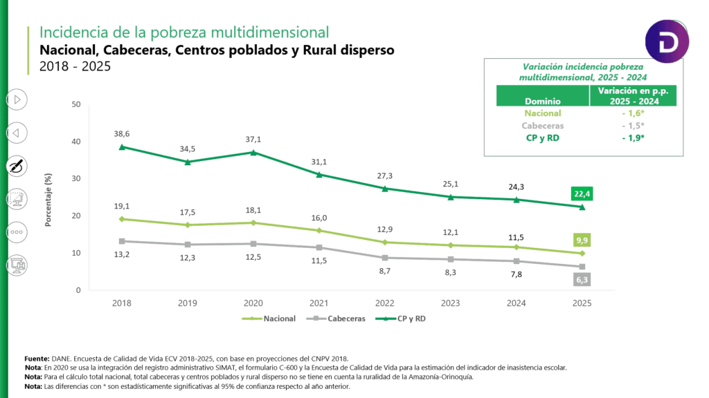 Ahora | Pobreza multidimensional volvió a bajar en Colombia en 2025 y llegó a un dígito Pobreza multidimensional 2025 Colombia
