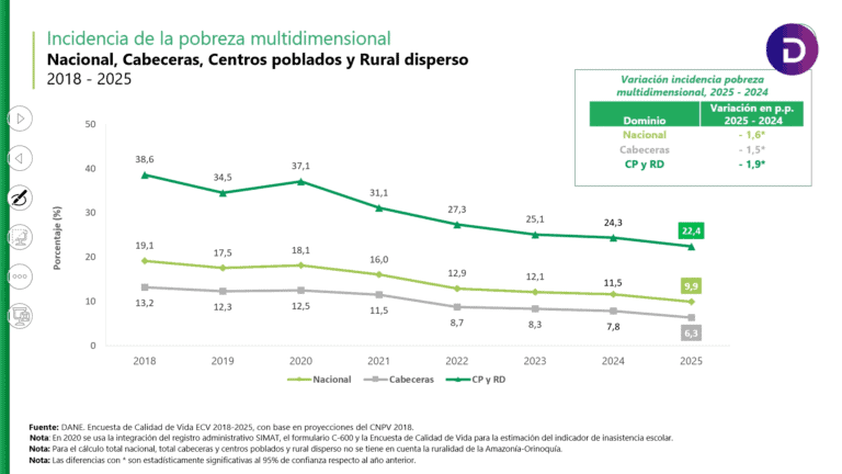 Pobreza multidimensional volvió a bajar en Colombia en 2025 y llegó a ...