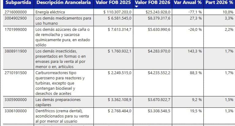Ecuador y Colombia se cierran la puerta: esta ha sido la afectación de un arancel del 100 % Productos exportados Analdex