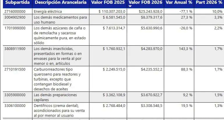Ecuador y Colombia se cierran la puerta: esta ha sido la afectación de un arancel del 100 % Productos exportados Analdex