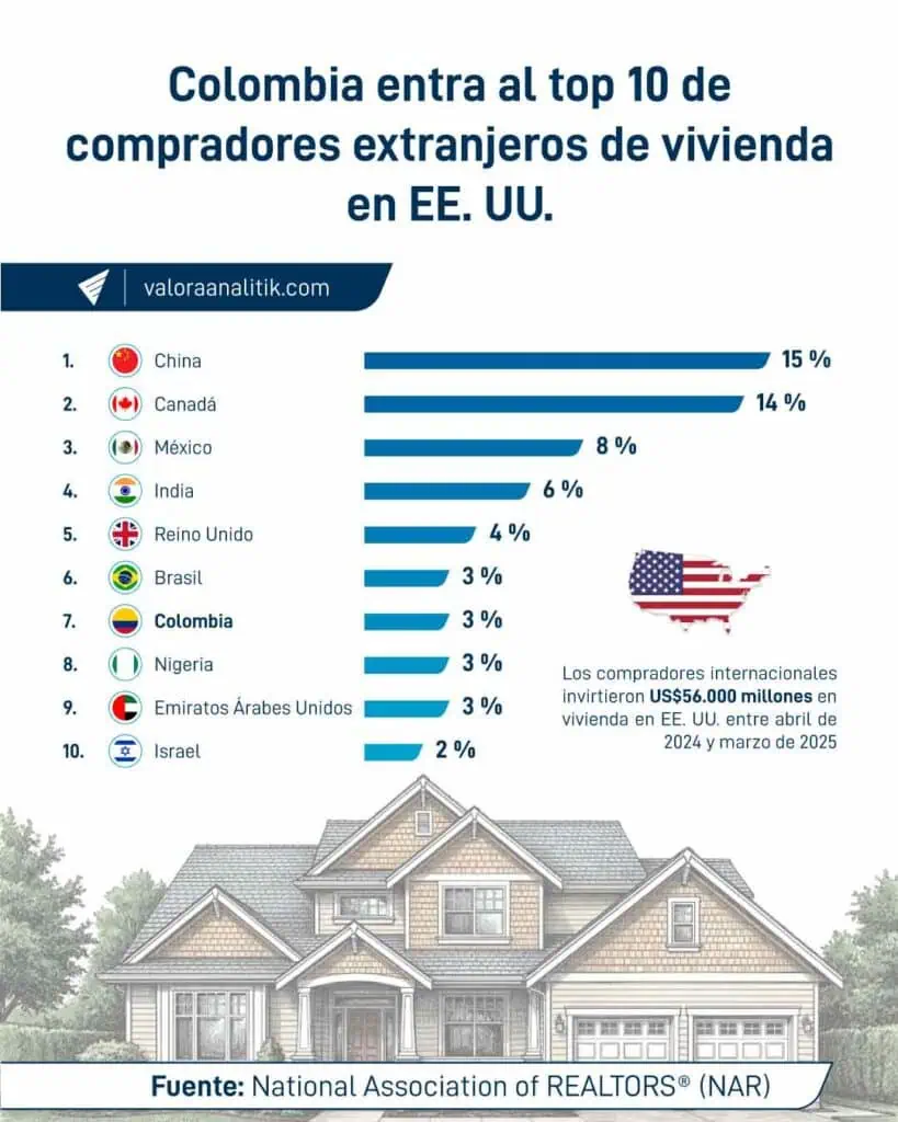 Ranking-de-compradores-extranjeros-de-vivienda-en-EE.-UU.-Colombia-entra-el-top-10.jpg Colombia entra al top 10 de compradores de vivienda en Estados Unidos: lo que debe tener en cuenta si quiere invertir en ese país