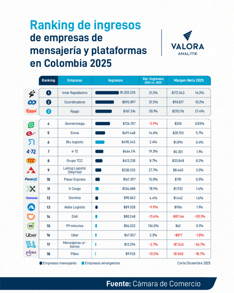 Ranking de empresas de mensajería y plataformas en Colombia 2025 Ranking empresas de mensajería y logística en Colombia: Inter Rapidísimo consolida liderazgo; Coordinadora y Rappi completan top 3
