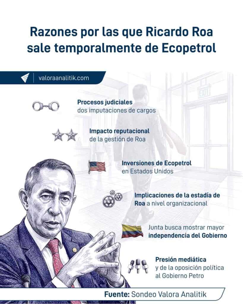 Reputación, procesos judiciales y presión mediática, los puntos decisivos de la salida de Roa de Ecopetrol Reputación, procesos judiciales y presión mediática, los puntos decisivos de la salida de Roa de Ecopetrol