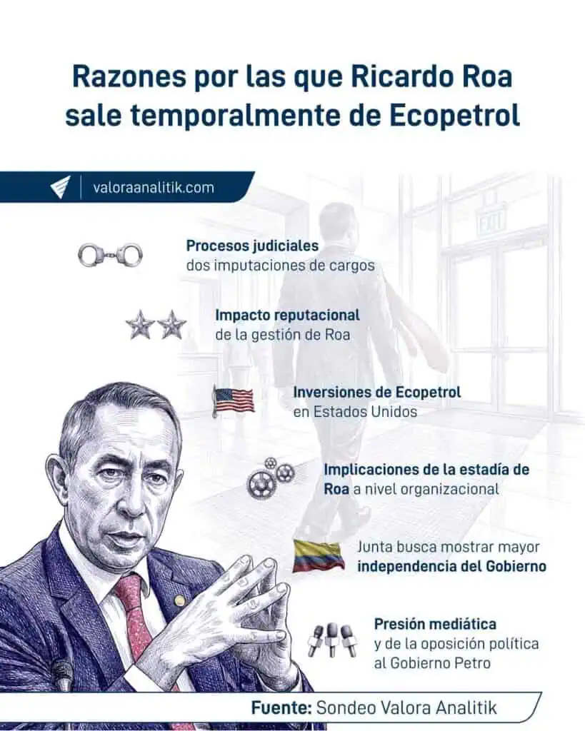Utilidades de Ecopetrol cayeron cerca de 30 % tras la administración de Ricardo Roa; estos fueron algunos de los ejes de su gestión Utilidades de Ecopetrol cayeron cerca de 30 % tras la administración de Ricardo Roa; estos fueron algunos de los ejes de su gestión