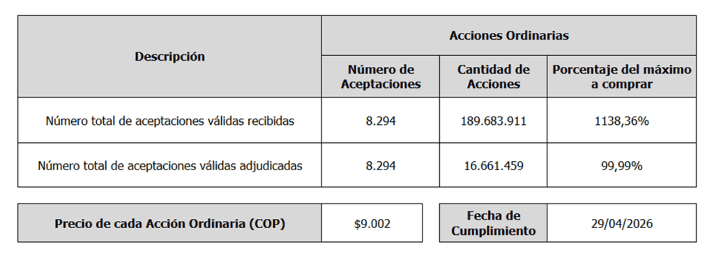 Relevante | Celsia recompró el 99,9 % de las acciones en su readquisición extraordinaria; este fue el resultado Resultado recompra extraordinaria de Celsia