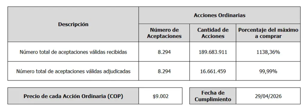 Relevante | Celsia recompró el 99,9 % de las acciones en su readquisición extraordinaria; este fue el resultado Resultado recompra extraordinaria de Celsia
