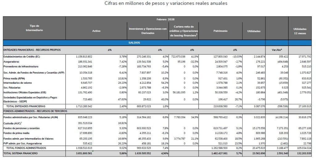 Sistema financiero generó rendimientos para clientes por más de $20 billones en febrero; crecieron más del 18 % Sistema financiero saldo de las principales cuentas a febrero de 2026