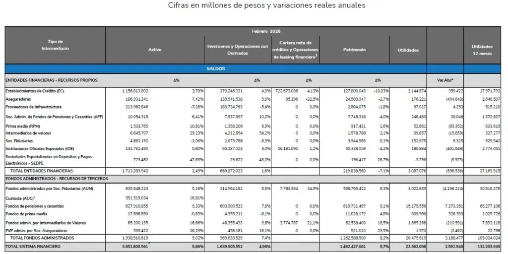 Sistema financiero generó rendimientos para clientes por más de $20 billones en febrero; crecieron más del 18 % Sistema financiero saldo de las principales cuentas a febrero de 2026