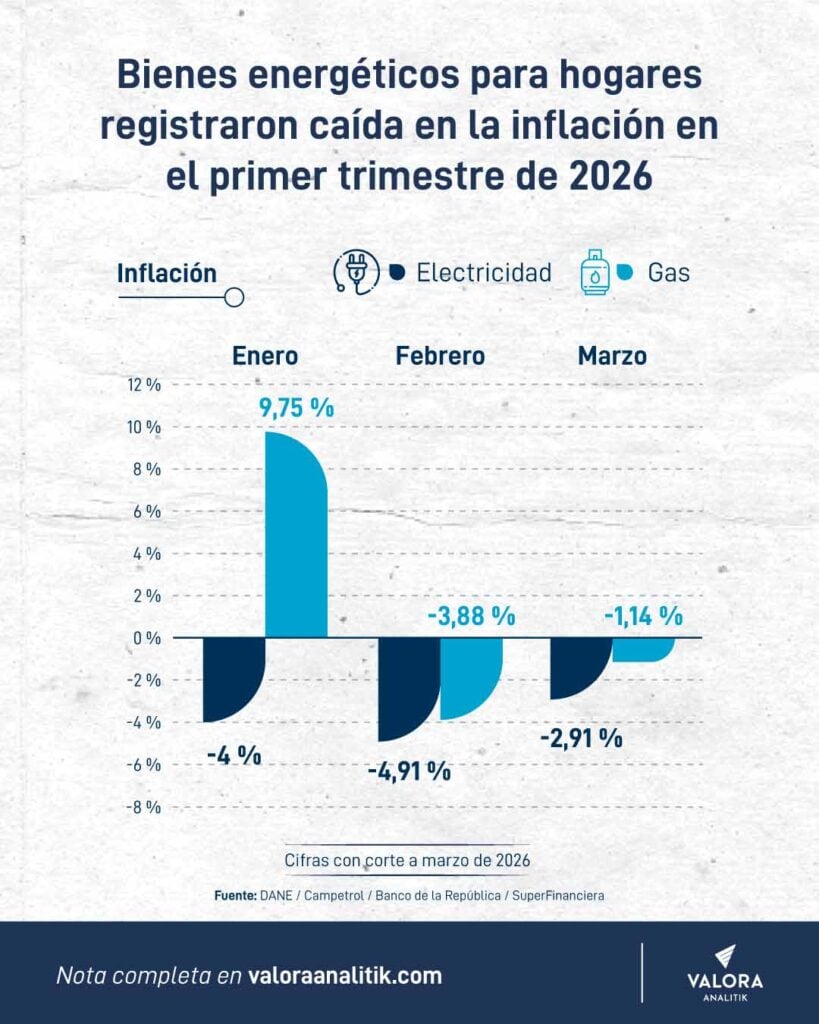 Salvo precios del crudo e inflación, sector energético colombiano no levantó cabeza en el primer trimestre de 2026