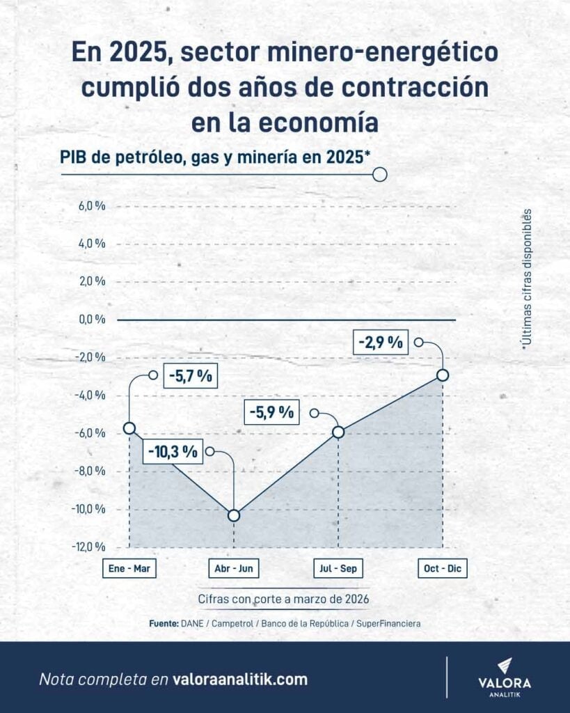 Salvo precios del crudo e inflación, sector energético colombiano no levantó cabeza en el primer trimestre de 2026