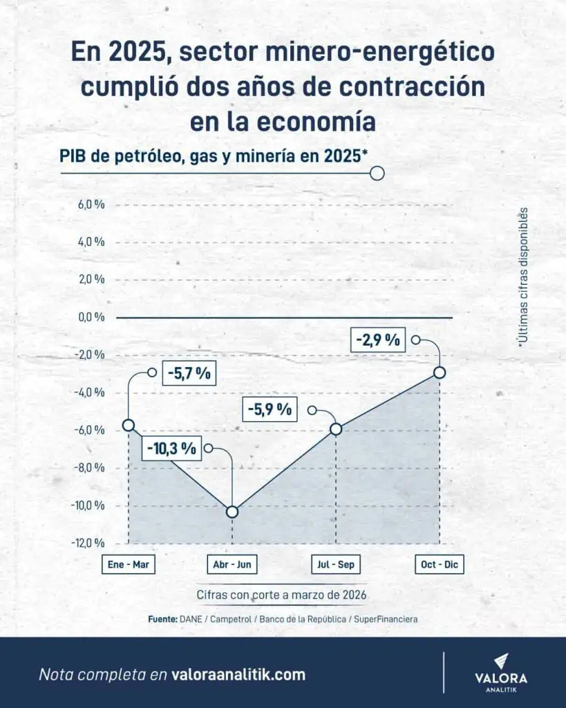 Salvo precios del crudo e inflación, sector energético colombiano no levantó cabeza en el primer trimestre de 2026 Salvo precios del crudo e inflación, sector energético colombiano no levantó cabeza en el primer trimestre de 2026