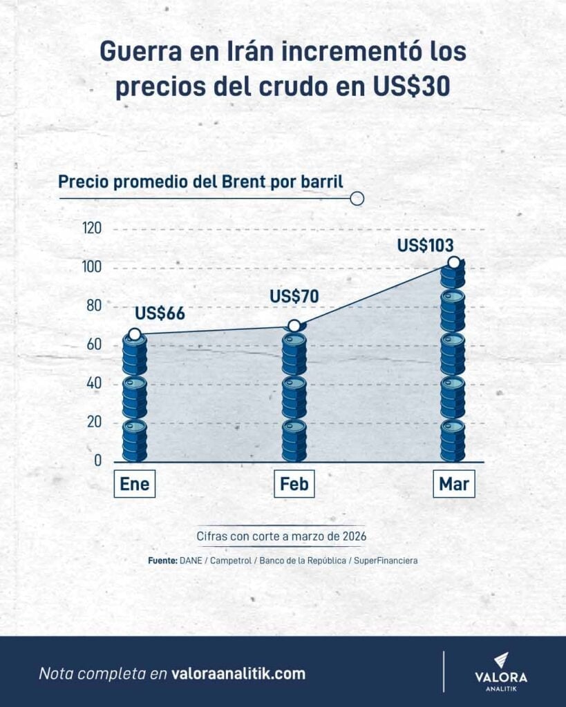 Salvo precios del crudo e inflación, sector energético colombiano no levantó cabeza en el primer trimestre de 2026