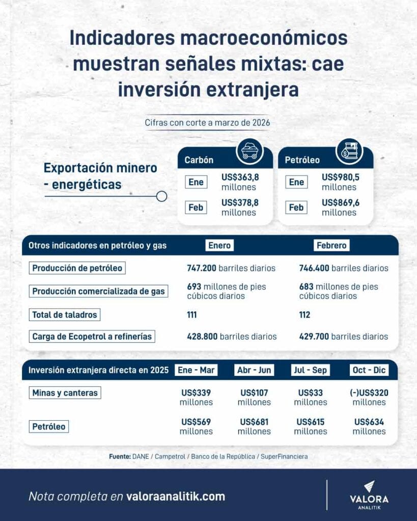 Salvo precios del crudo e inflación, sector energético colombiano no levantó cabeza en el primer trimestre de 2026