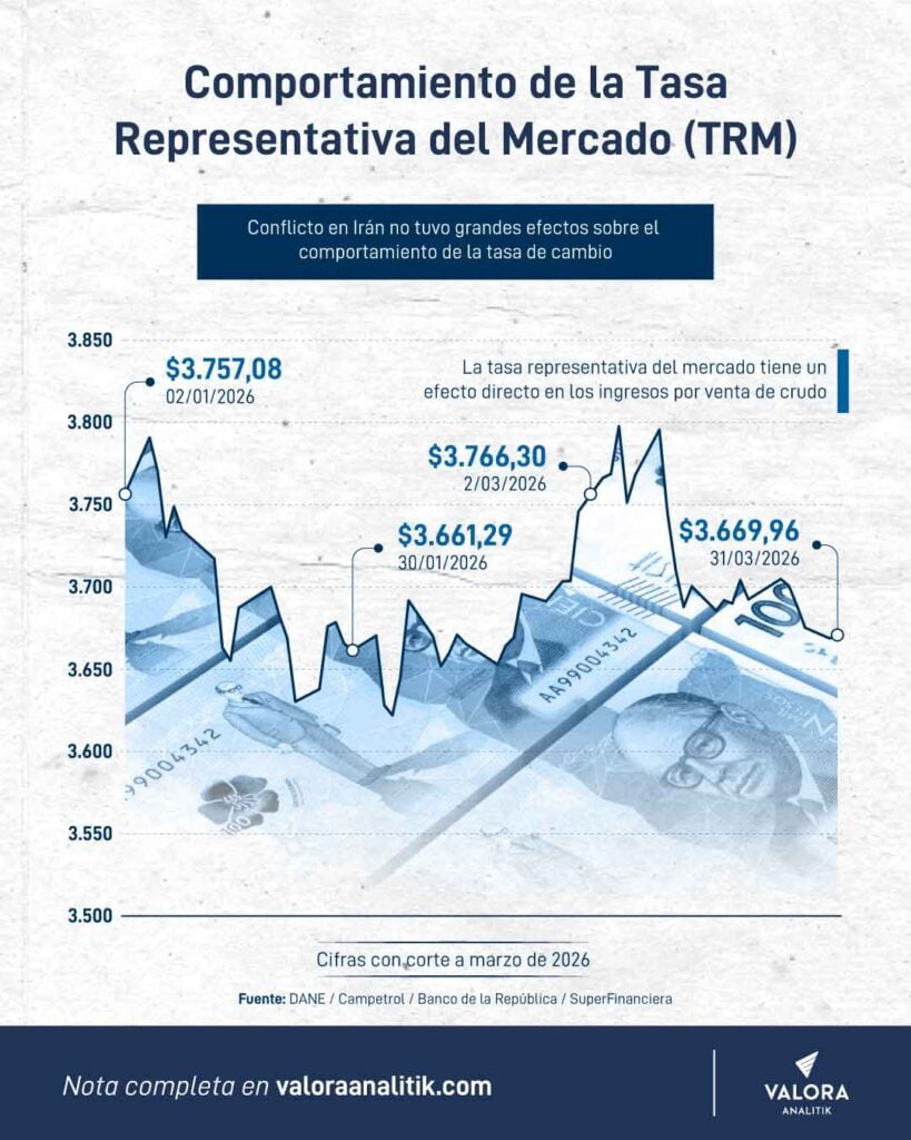 Salvo precios del crudo e inflación, sector energético colombiano no levantó cabeza en el primer trimestre de 2026