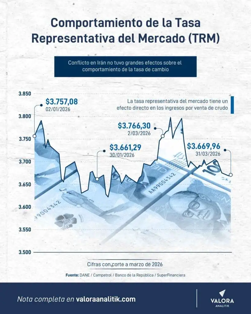 Salvo precios del crudo e inflación, sector energético colombiano no levantó cabeza en el primer trimestre de 2026 Salvo precios del crudo e inflación, sector energético colombiano no levantó cabeza en el primer trimestre de 2026