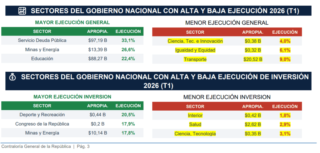 Contraloría alerta por el rezago en inversión y peso creciente de la deuda en el gasto público Sectores que más y menos ejecutan