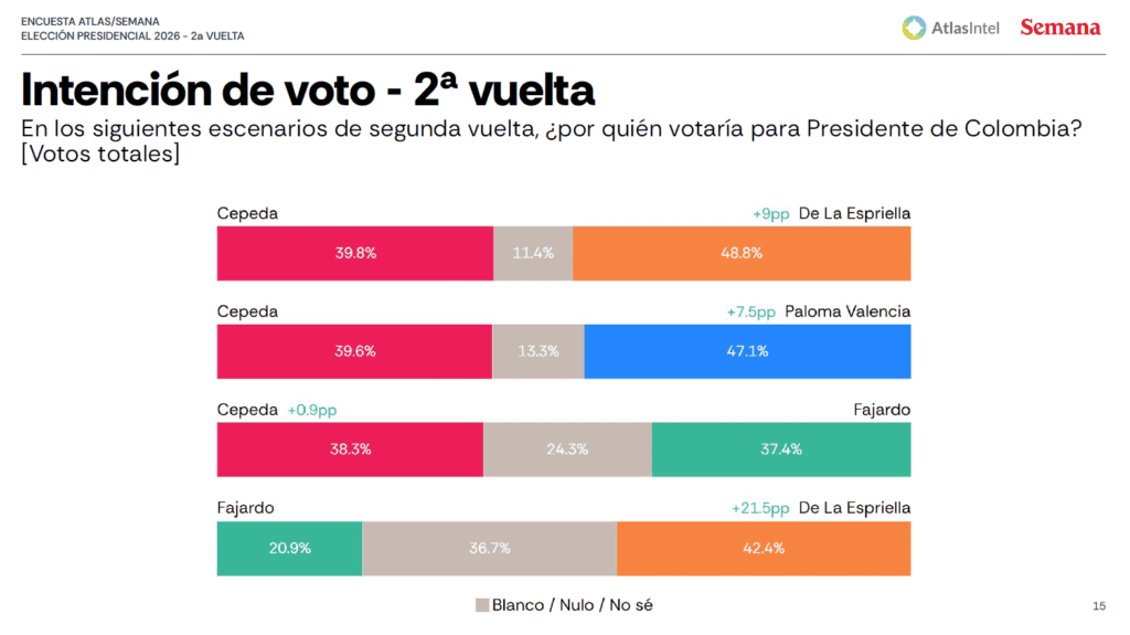 Tanto Paloma Valencia como Abelardo de la Espriella le ganarían a Iván Cepeda en segunda vuelta: encuesta AtlasIntel Tanto Paloma Valencia como Abelardo de la Espriella le ganarían a Iván Cepeda en segunda vuelta: encuesta AtlasIntel