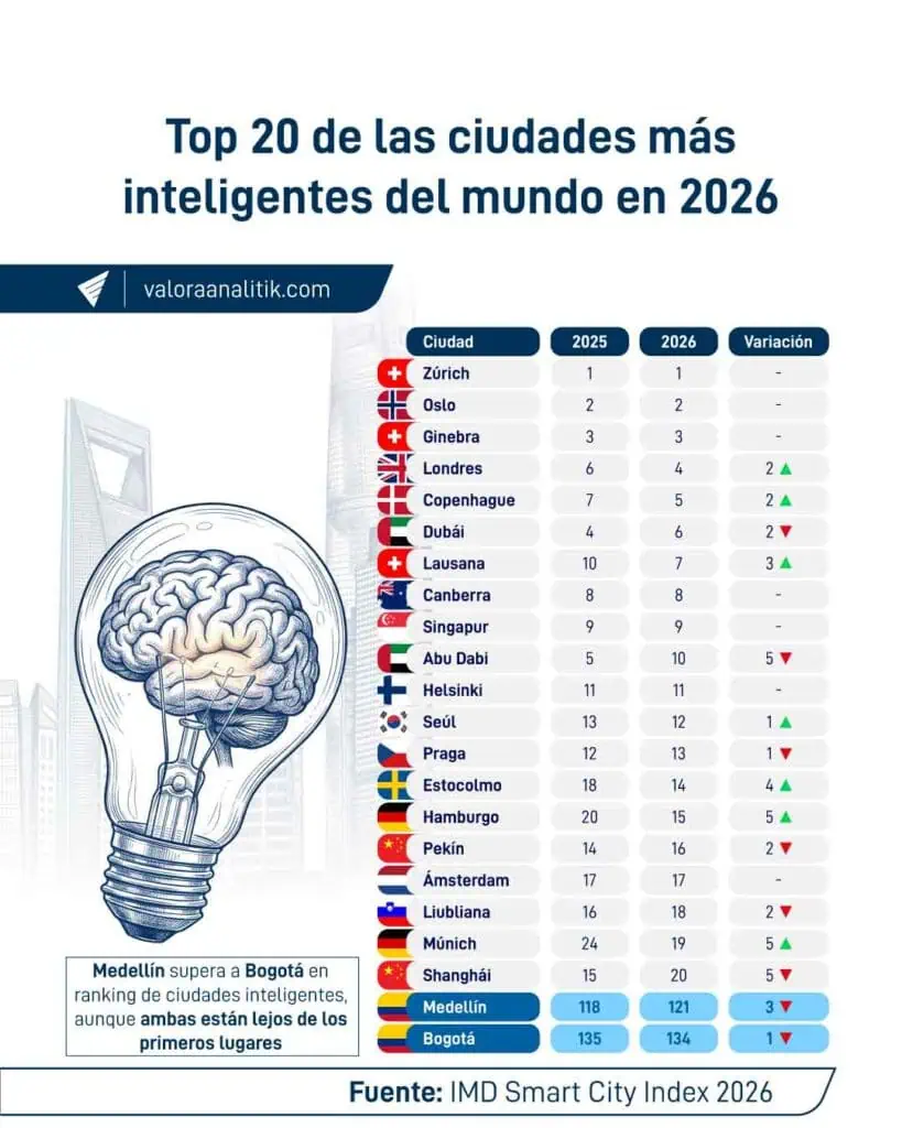 Top-20-Ciudades-más-inteligentes-100kb.jpg Smart City Index 2026: Medellín supera a Bogotá en ranking de ciudades inteligentes, aunque ambas están lejos de los primeros lugares