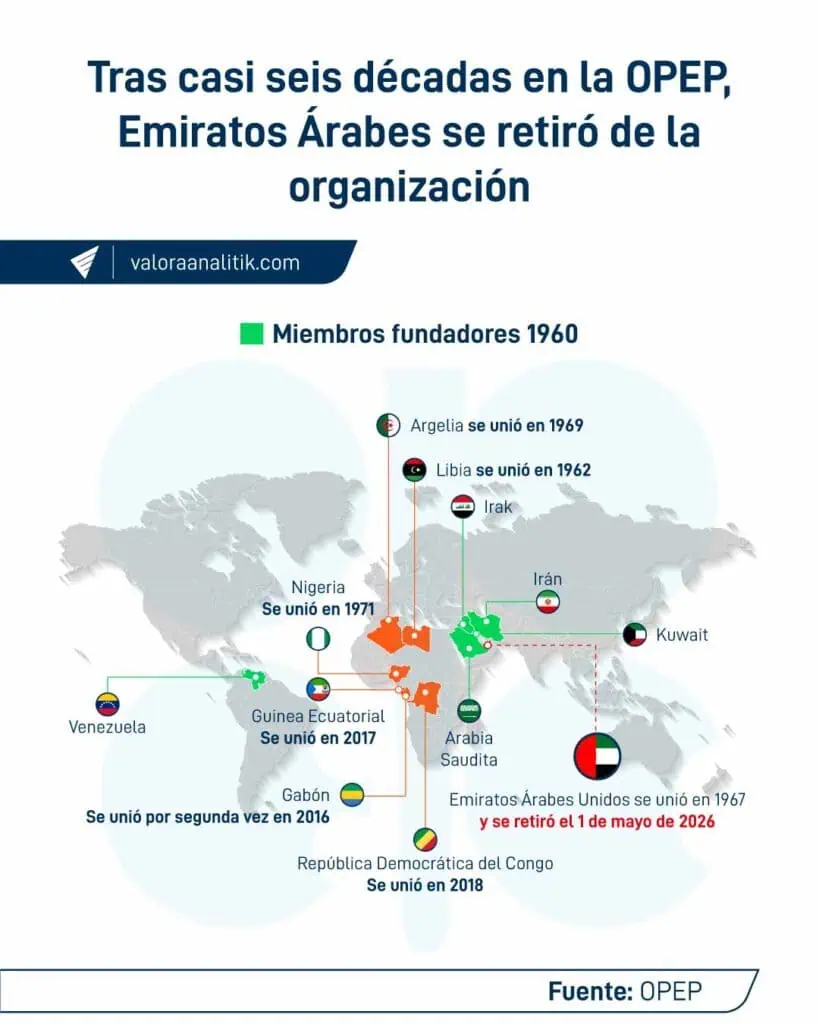 OPEP redujo su pronóstico de demanda de petróleo para 2026 por la guerra en Irán OPEP redujo su pronóstico de demanda de petróleo para 2026 por la guerra en Irán