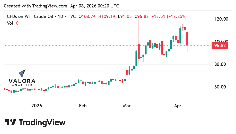 Precios del petróleo retroceden tras cese al fuego entre EE. UU. e Irán; WTI y Brent caen por debajo de US$100 Precios del petróleo retroceden tras cese al fuego entre EE. UU. e Irán; WTI y Brent caen por debajo de US$100