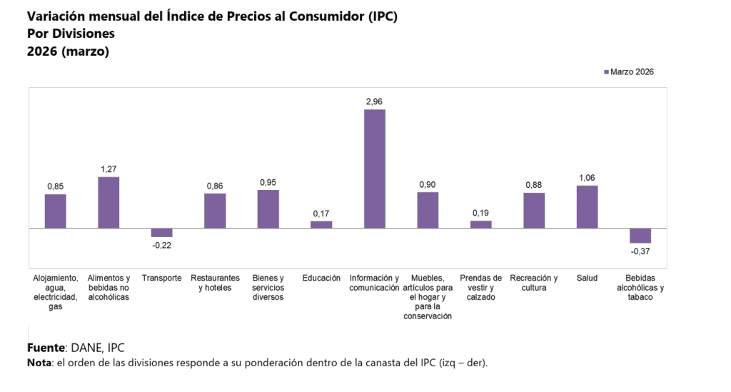 Atención | Inflación en Colombia se volvió a acelerar en marzo: llegó a 5,56 % en su medición anual Atención | Inflación en Colombia se volvió a acelerar en marzo: llegó a 5,56 % en su medición anual