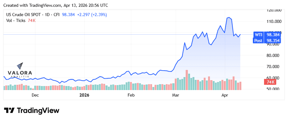 Brent roza US$100 por bloqueo de EE. UU. en Ormuz; OPEP sufre mayor caída desde los años 80 Brent roza US$100 por bloqueo de EE. UU. en Ormuz; OPEP sufre mayor caída desde los años 80
