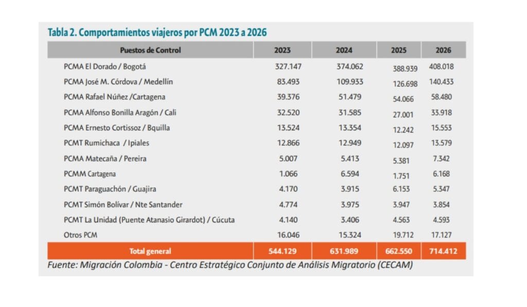 Semana Santa consolida cuatro años de alza en el flujo migratorio: más de 300.000 viajeros entraron al país Flujo de viajeros en Semana Santa por terminal