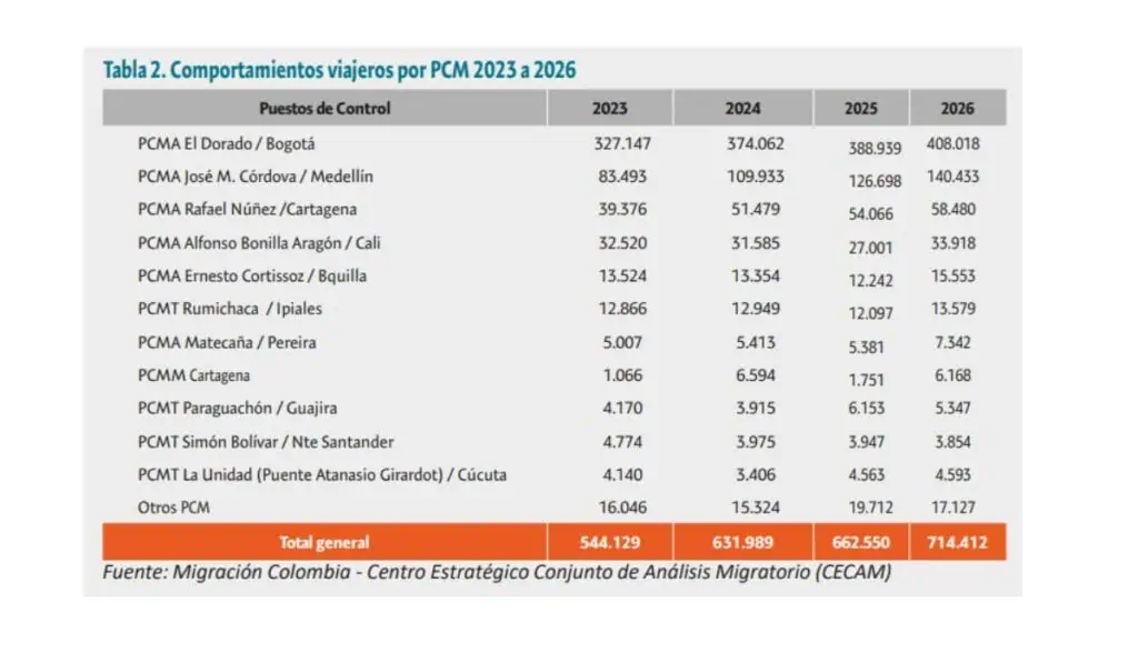 Semana Santa consolida cuatro años de alza en el flujo migratorio: más de 300.000 viajeros entraron al país Flujo de viajeros en Semana Santa por terminal