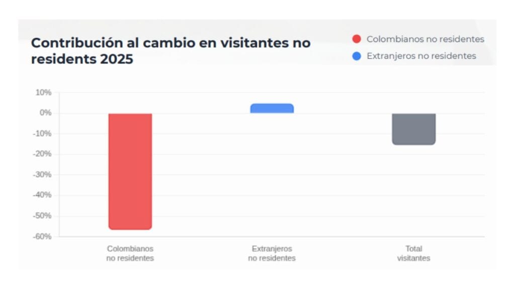 Turismo cambia de ritmo: caen hasta 15 % los visitantes no residentes El año pasado arribaron al país 5,9 millones de visitantes internacionales.