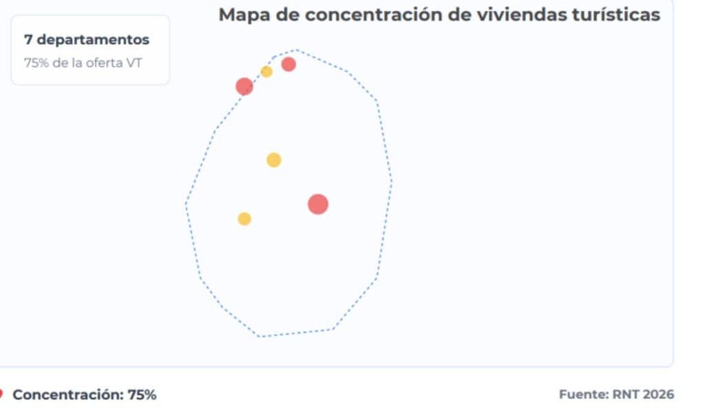 Turismo cambia de ritmo: caen hasta 15 % los visitantes no residentes El número de inmuebles de uso turístico se ha elevado un 11,3 %.