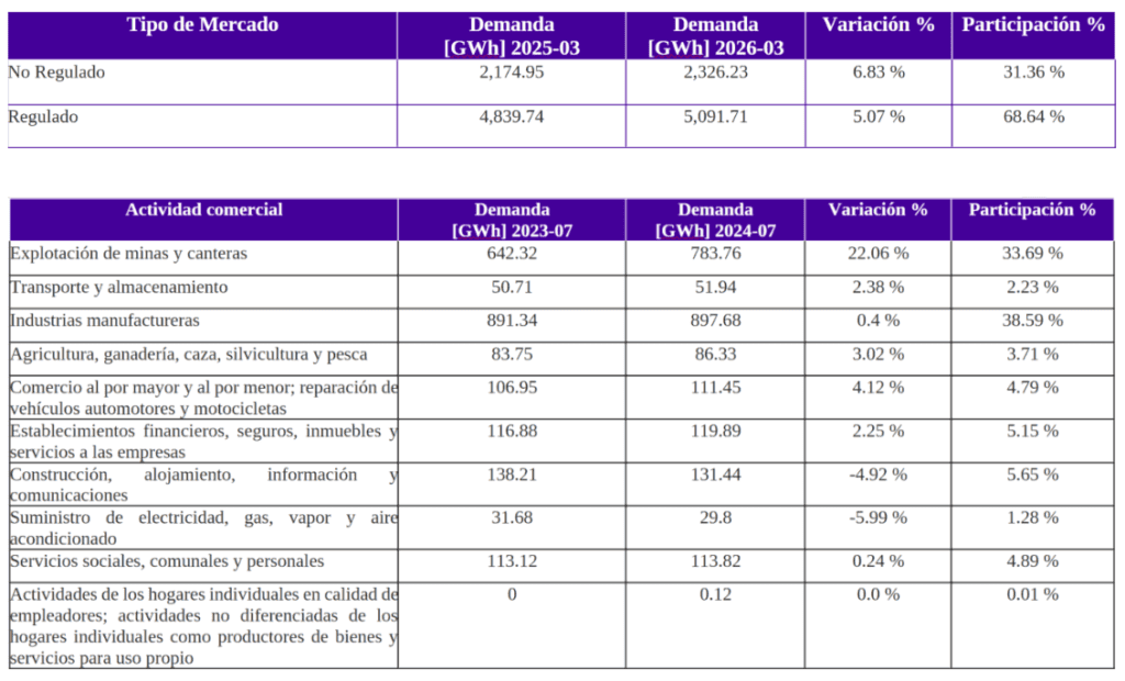 Demanda de energía en Colombia creció 5,6 % en marzo; industria y minas jalaron el incremento Imagen: XM