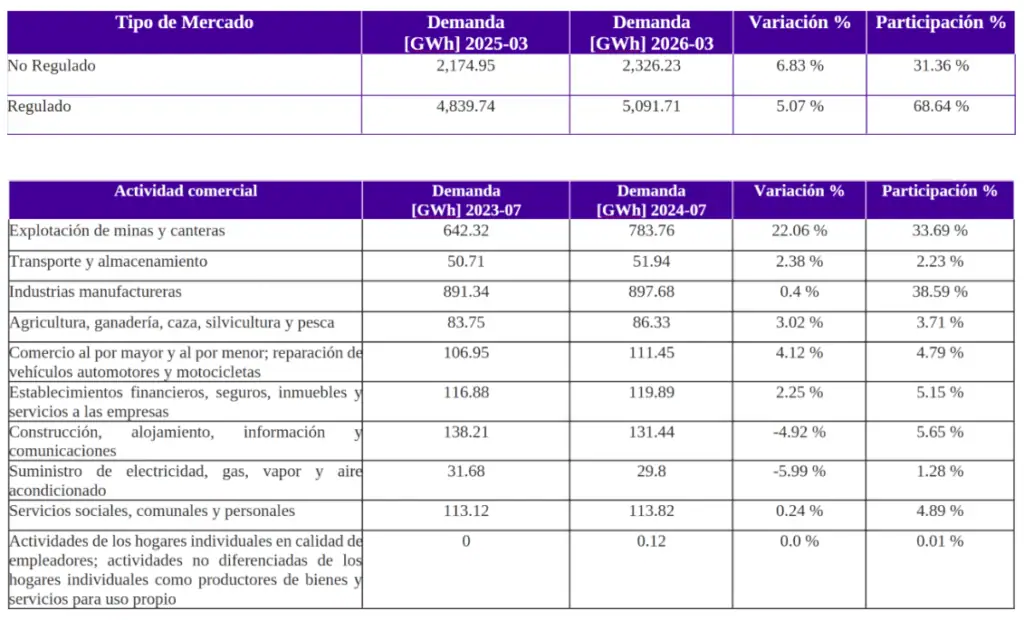 Demanda de energía en Colombia creció 5,6 % en marzo; industria y minas jalaron el incremento Imagen: XM